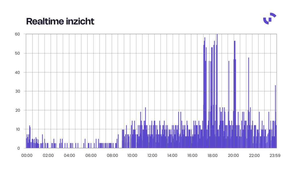 tv campagne optimaliseren